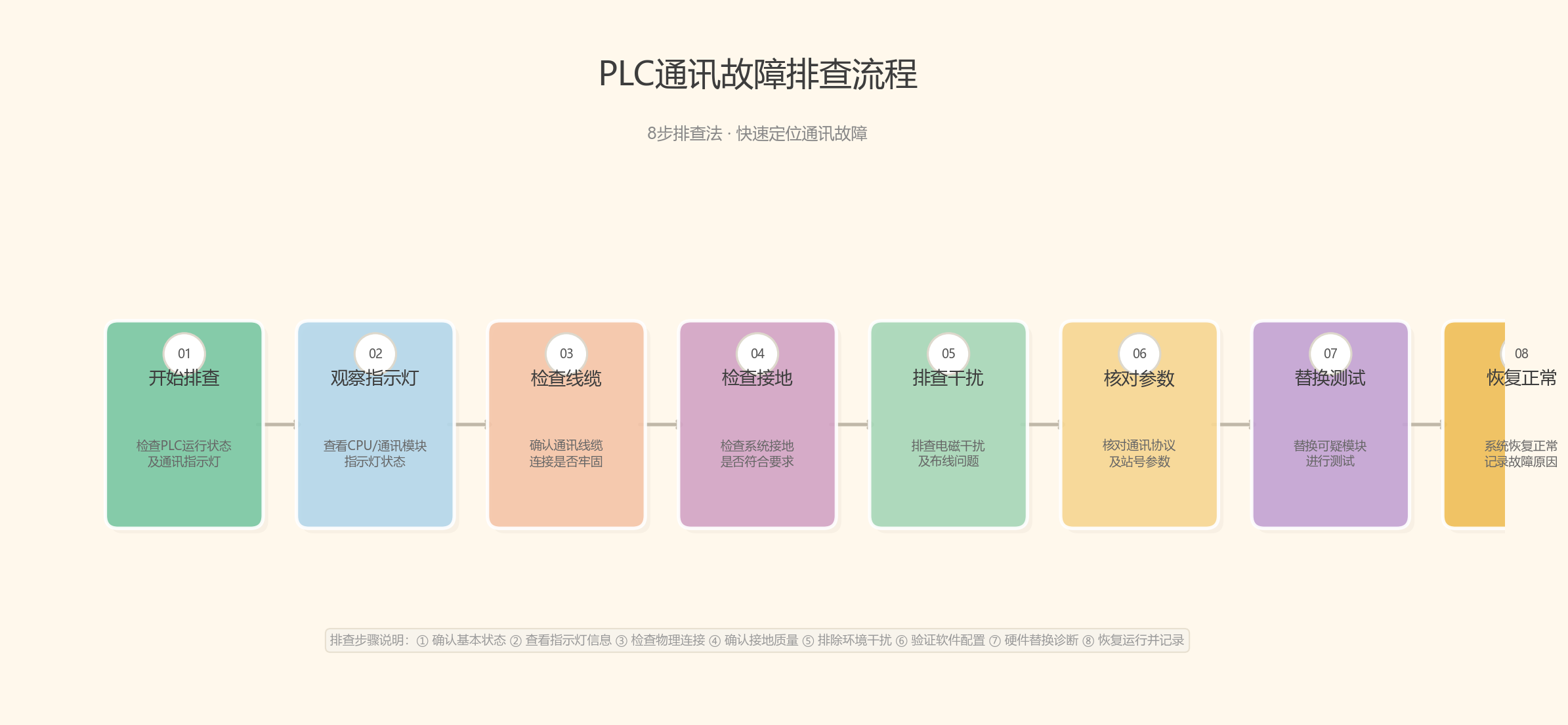 PLC排查流程图